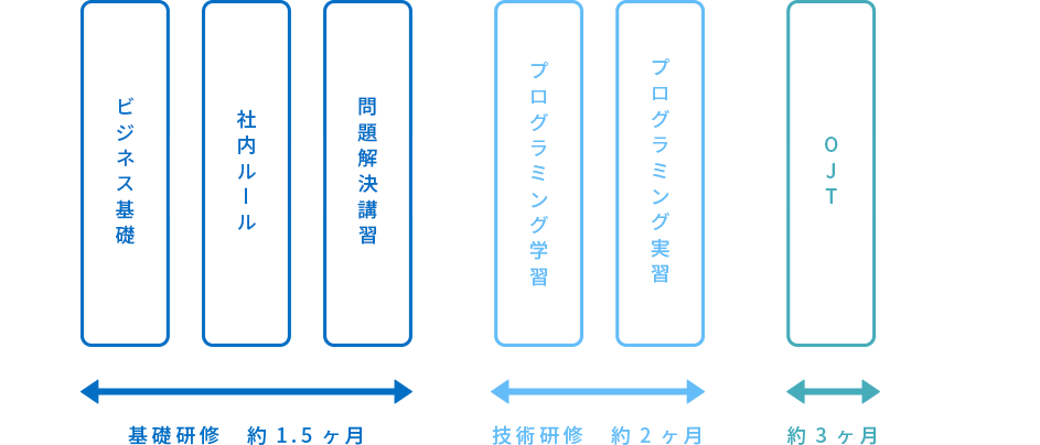 新入社員教育体制